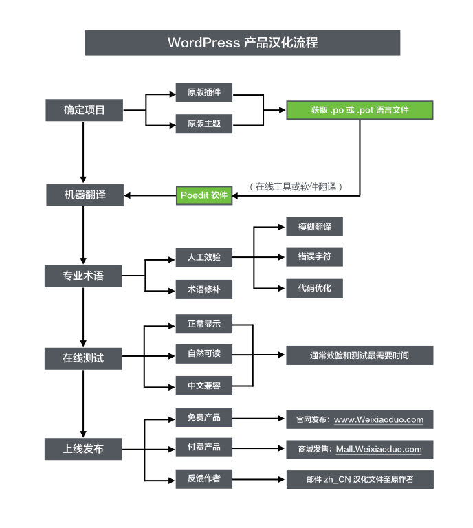 Wordpress 主題、外掛本地化漢化翻譯流程