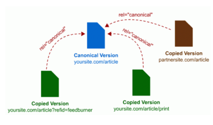 Canonical标签 什么是Canonical标签 百度支持Canonical标签 Canonical