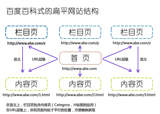 网站扁平结构