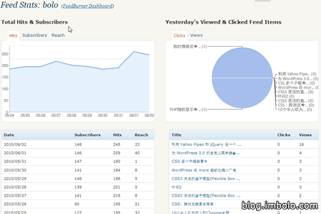 在 WordPress 后台查看 FeedBurner 数据