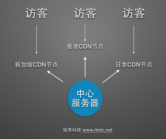 锐壳虚拟主机架构图