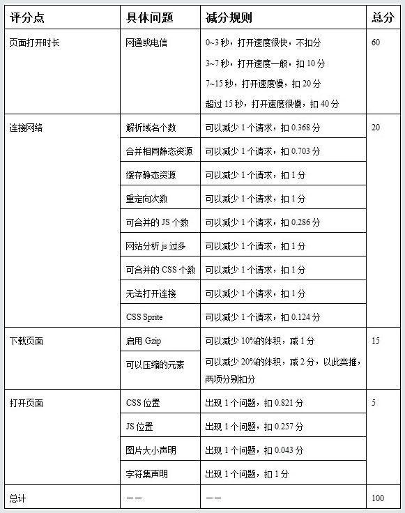 百度网站速度诊断分析