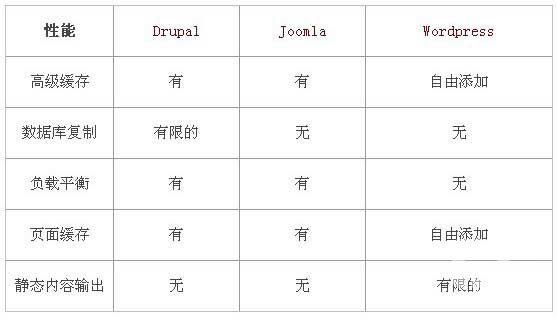 国外类似织梦dedecms开源程序大比拼Joomla,wordpress,Drupal那个好？
