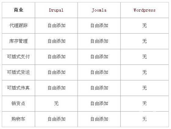 国外类似织梦dedecms开源程序大比拼Joomla,wordpress,Drupal那个好？
